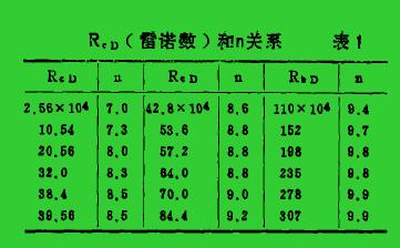R。(曾諾數(shù))和。關(guān)系表1