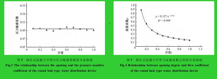 圖 3 圓孔式流量計(jì)開度與壓力敏感系數(shù)的關(guān)系曲線圖 4 圓孔式流量計(jì)開度與流量系數(shù)之間的關(guān)系曲線