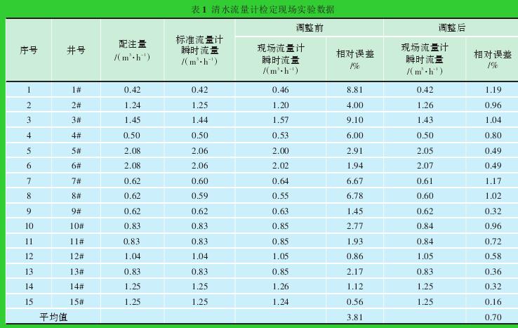 表1 清水流量計(jì)檢定現(xiàn)場實(shí)驗(yàn)數(shù)據(jù)