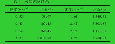 表 1 實(shí)驗(yàn)測(cè)量結(jié)果