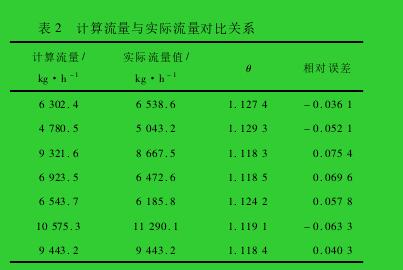 表 2 計(jì)算流量與實(shí)際流量對(duì)比關(guān)系