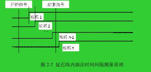 圖 2-7  延遲線內(nèi)插法時(shí)間間隔測量原理 