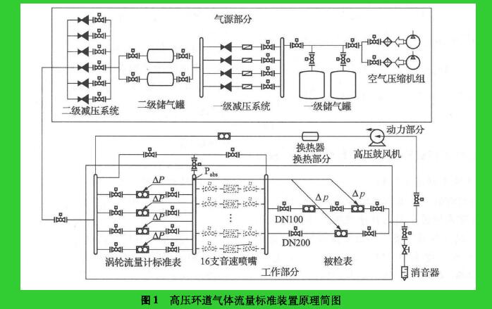 圖1高壓環(huán)道氣體流量標準裝置原理簡圖
