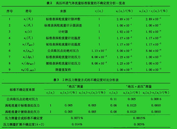 表2高壓環(huán)道氣體流量標準裝置的不確定度分析一覽表  表3  2種壓力測量方式的不確定度對比分析表
