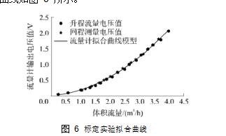 圖 6	標(biāo)定實驗擬合曲線