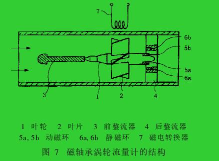 圖 7　磁軸承渦輪流量計的結(jié)構(gòu)