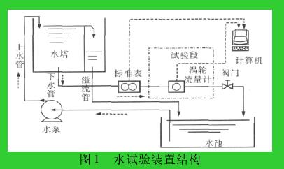 圖 1 水試驗裝置結(jié)構(gòu)