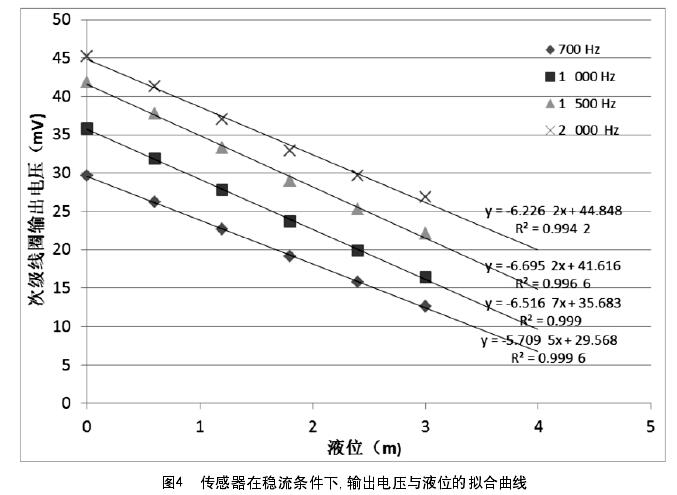 圖4  傳感器在穩(wěn)流條件下，輸出電壓與液位的擬合曲線
