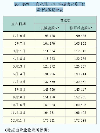 表2  實(shí)例一：商業(yè)用戶2013年基表及修正儀累計(jì)讀數(shù)記錄表