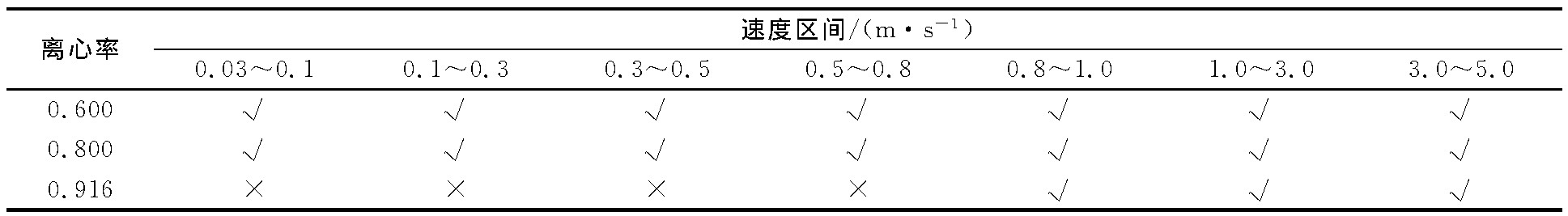 表1 不同結(jié)構導流筒所適應的測速區(qū)間Table 1 Suitable velocity range for different structures of draft tube