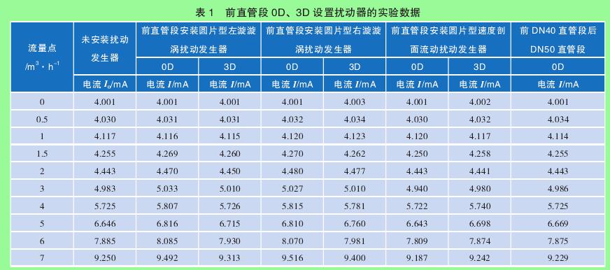 表 1　前直管段 0D、3D 設(shè)置擾動器的實驗數(shù)據(jù)