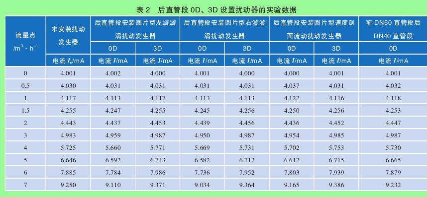 表 2　后直管段 0D、3D 設(shè)置擾動器的實驗數(shù)據(jù)