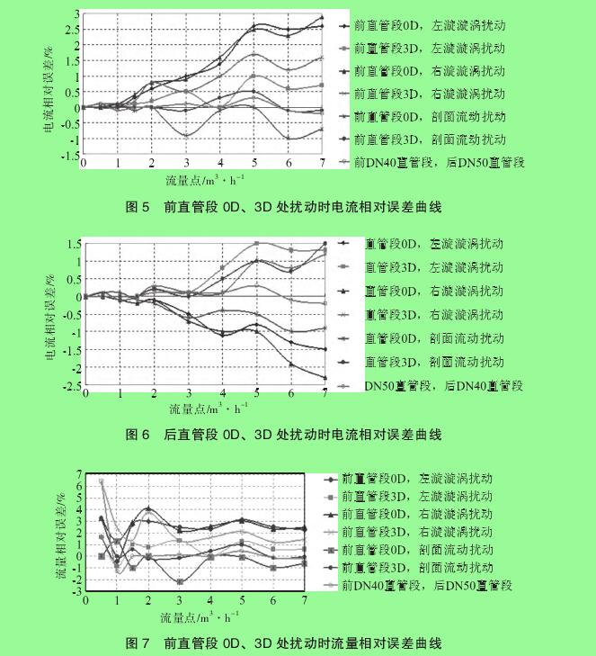 圖 5　前直管段 0D、3D 處擾動時電流相對誤差曲線圖 6　后直管段 0D、3D 處擾動時電流相對誤差曲線圖 7　前直管段 0D、3D 處擾動時流量相對誤差曲線