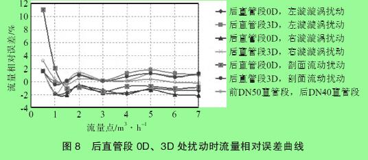 圖 8　后直管段 0D、3D 處擾動時流量相對誤差曲線
