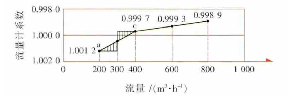 圖2 A流量計(jì)全量程誤差曲線