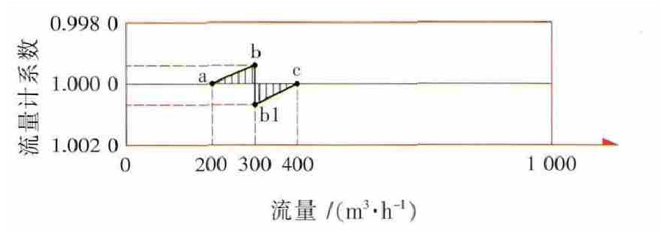 圖4 B流量計(jì)299m3/h誤差曲線