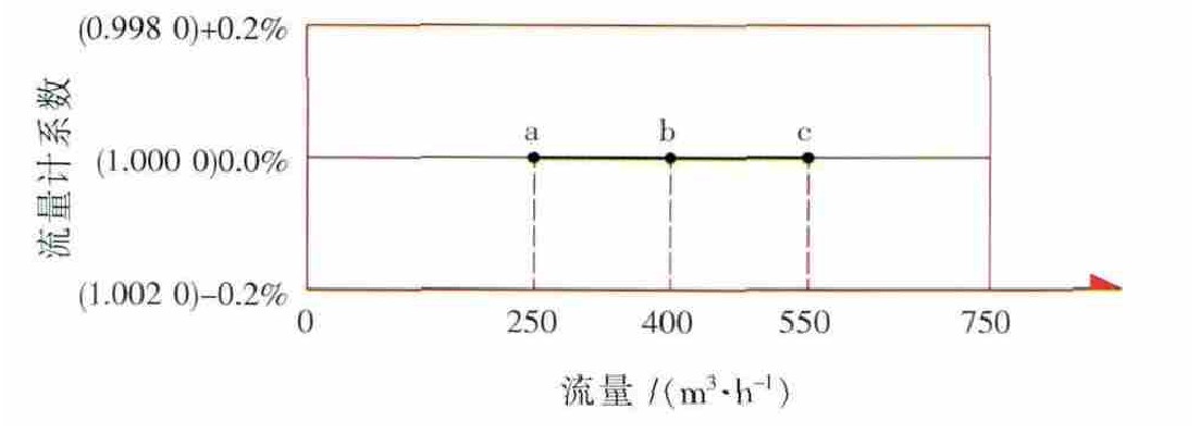 圖6 C流量計(jì)250~550m3/h修正后誤差曲線