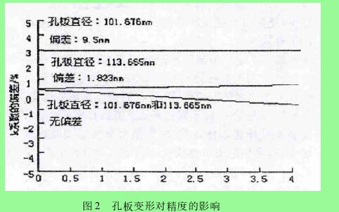圖 2 孔板變形對精度的影響