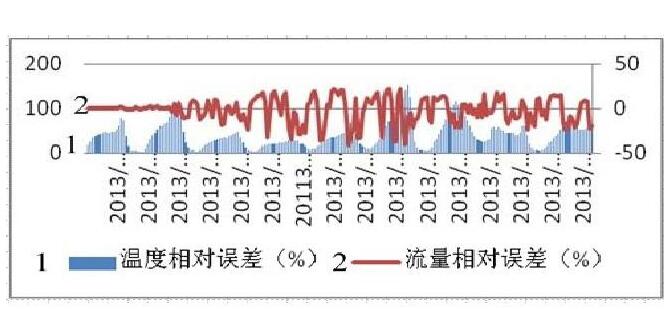 圖5 安裝沉降器, 一、二級(jí)計(jì)量系統(tǒng)流量比對(duì)情況