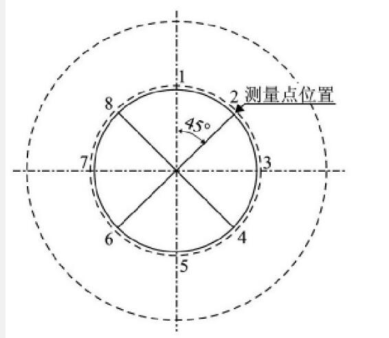 圖3 測(cè)量點(diǎn)位置