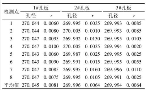 表1 孔板首次測(cè)量數(shù)據(jù)