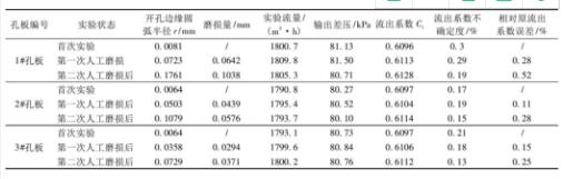 表2 孔板開(kāi)孔直角入口邊緣磨損實(shí)驗(yàn)數(shù)據(jù)匯總