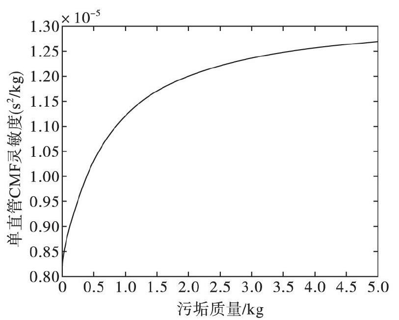 圖3 當(dāng)0xxk或者L-xkxL時(shí), 靈敏度隨污垢質(zhì)量的增大而增大