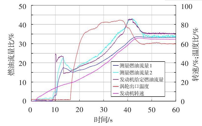 圖 2 發(fā)動機起動燃油流量測量異?，F(xiàn)象Fig.2 Abnormity of fuel flow measurement in an engine starting test