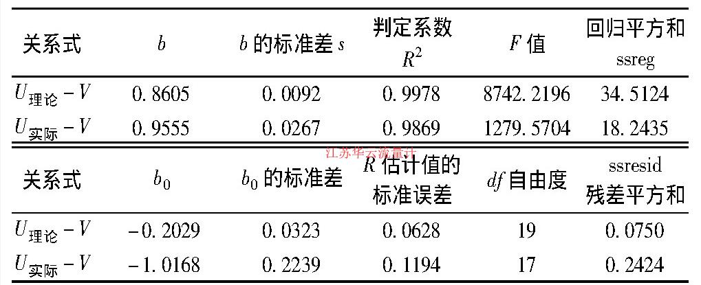表2 式(U理論-V)和(U實(shí)際-V)的簡單回歸分析表Table 2 Simple regression analysis for the formula of(U理論-V)and(U實(shí)際-V)