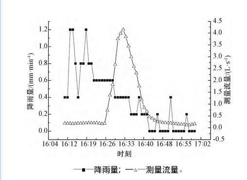 圖1 0 降雨量對(duì)應(yīng)的某雨水口徑流流量過程線Fig.10 A surface runoff hydrograph corresponding to rainfall