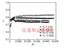 圖2流出系數(shù)模擬結(jié)果與實(shí)驗(yàn)結(jié)果對比Fig. 2 Comparison between numerical and experimental results of discharge coefficient