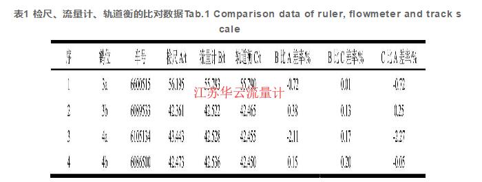表1 檢尺、流量計、軌道衡的比對數(shù)據(jù)Tab.1 Comparison data of ruler, flowmeter and track scale