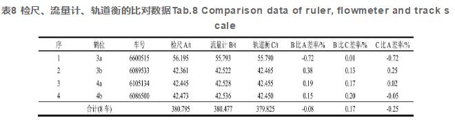 表8 檢尺、流量計、軌道衡的比對數(shù)據(jù)Tab.8 Comparison data of ruler, flowmeter and track scale