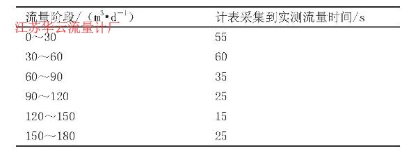 　　表1 計(jì)表采集到實(shí)測(cè)流量所用時(shí)間