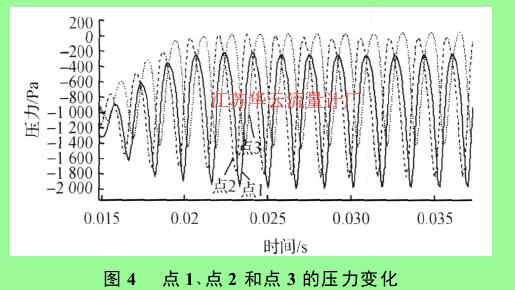 圖 4 　點(diǎn) 1 、點(diǎn) 2 和點(diǎn) 3 的壓力變化