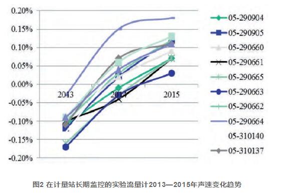 圖2 在計(jì)量站長期監(jiān)控的實(shí)驗(yàn)流量計(jì)2013—2015年聲速變化趨勢(shì)
