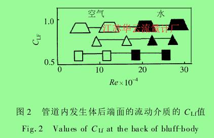 圖 2 　管道內(nèi)發(fā)生體后端面的流動介質(zhì)的 CL f值