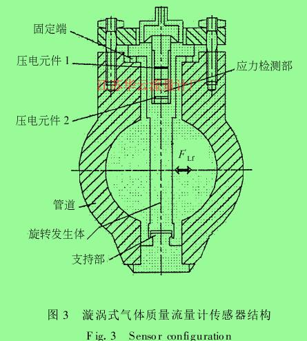 圖 3 　漩渦式氣體質(zhì)量流量計傳感器結(jié)構(gòu)