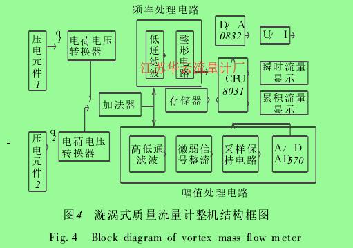 圖4 漩渦式質(zhì)量流量計整機(jī)結(jié)構(gòu)框圖