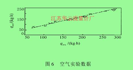 圖 6 　空氣實驗數(shù)據(jù)