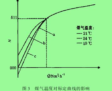 圖 3 　煤氣溫度對標(biāo)定曲線的影響