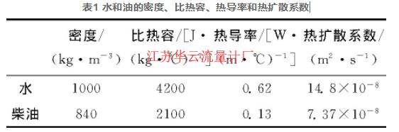 表1 水和油的密度、比熱容、熱導率和熱擴散系數