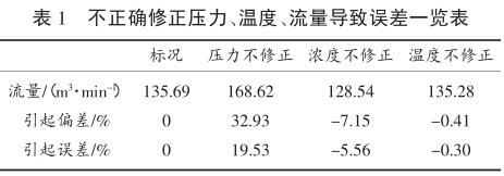 不正確修正壓力、溫度、流量導(dǎo)致誤差一覽表