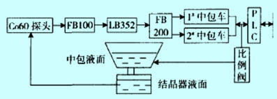 結(jié)晶器渦流液位計(jì)檢控系統(tǒng)常見(jiàn)故障分析