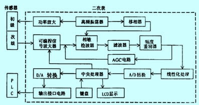 結(jié)晶器渦流液位計(jì)檢控系統(tǒng)常見(jiàn)故障分析