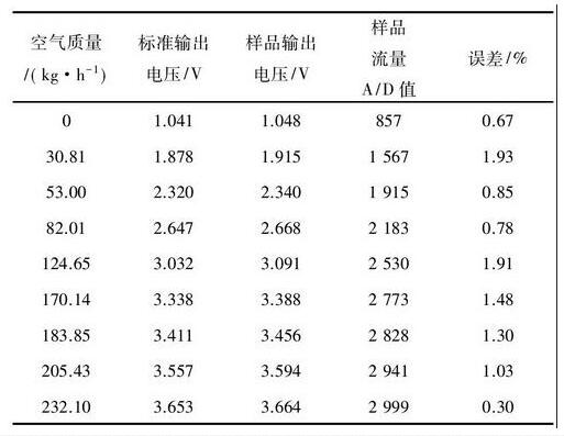 表2 流量測(cè)試結(jié)果