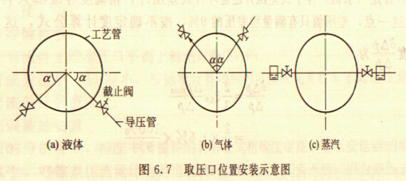 環(huán)室孔板流量計(jì)上下游直管段的正確安裝