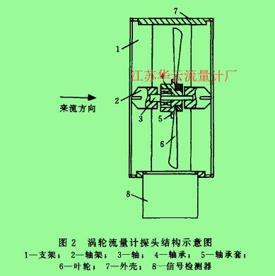 圖2渦輪流量計探頭結(jié)構(gòu)示意圖