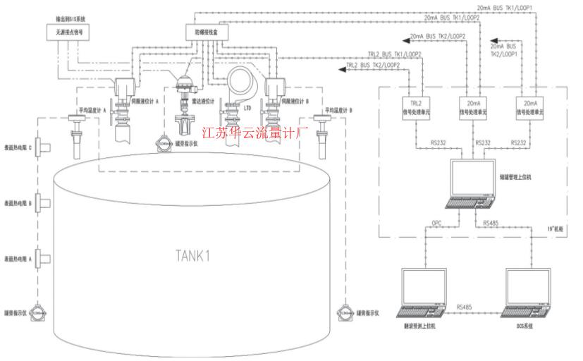 圖2 LNG儲罐儀表網(wǎng)絡(luò)結(jié)構(gòu)圖Fig.2 The structure chart of LNG tank instrument network