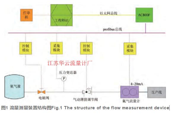 圖1 流量測(cè)量裝置結(jié)構(gòu)圖Fig.1 The structure of the flow measurement device
